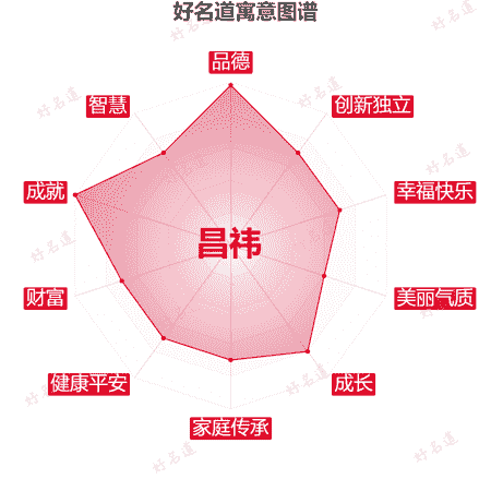 名字昌祎的寓意图谱