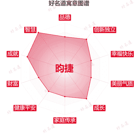 名字昀捷的寓意图谱