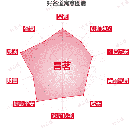 名字昌茗的寓意图谱
