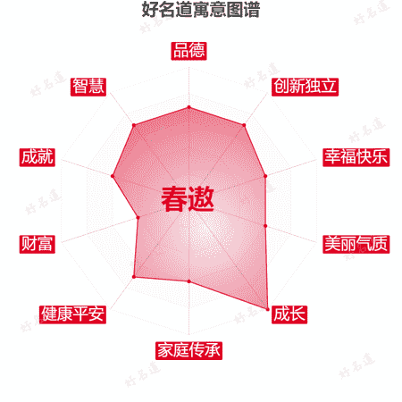 名字春遨的寓意图谱