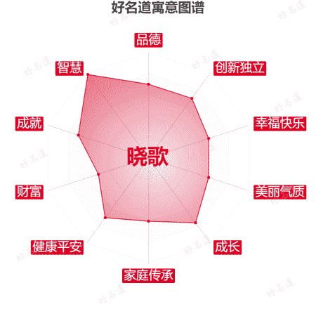 名字晓歌的寓意图谱