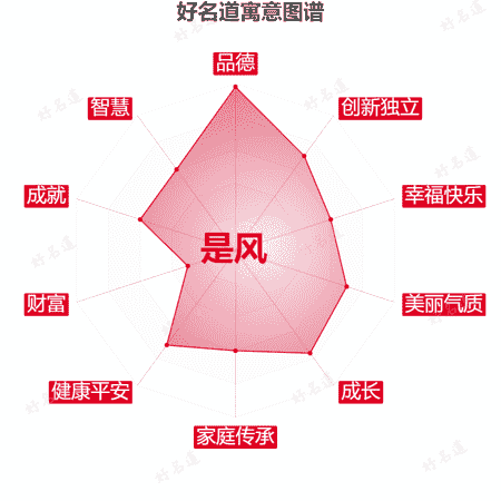 名字是风的寓意图谱