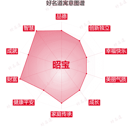 名字昭宝的寓意图谱
