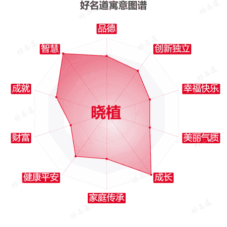 名字晓植的寓意图谱