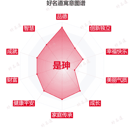 名字是珅的寓意图谱