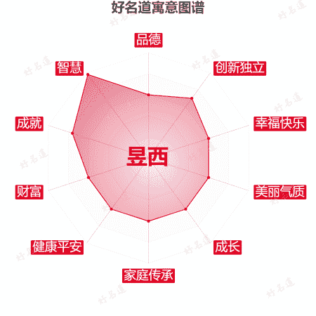 名字昱西的寓意图谱