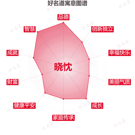 名字晓忱的寓意图谱