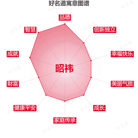 名字昭祎的寓意图谱