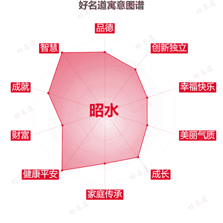 名字昭水的寓意图谱