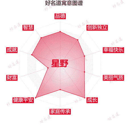 名字星野的寓意图谱