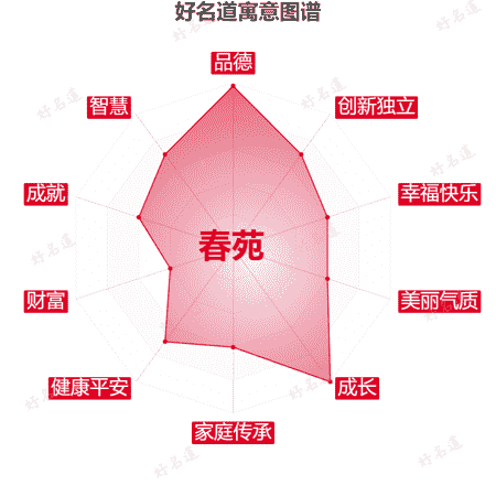 名字春苑的寓意图谱