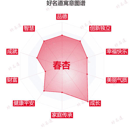 名字春杏的寓意图谱