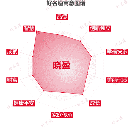 名字晓盈的寓意图谱