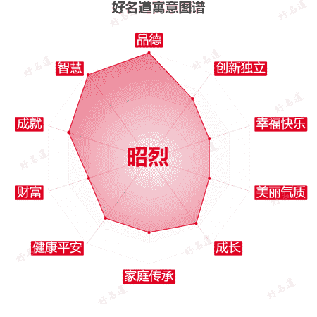 名字昭烈的寓意图谱