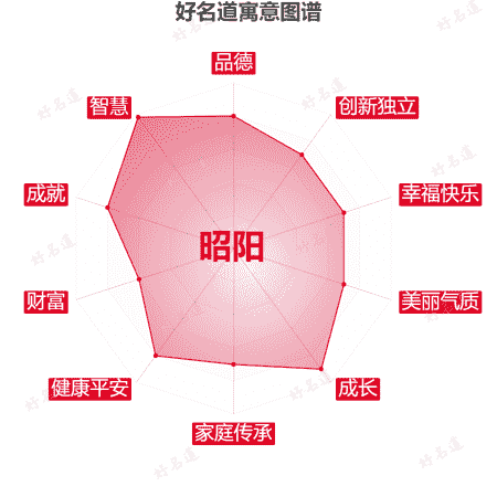 名字昭阳的寓意图谱