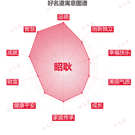 名字昭耿的寓意图谱