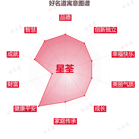 名字星荃的寓意图谱