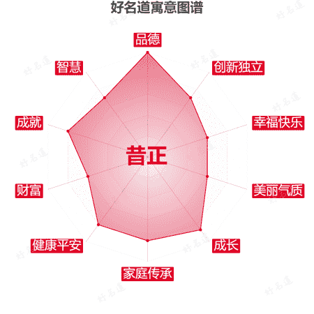 名字昔正的寓意图谱