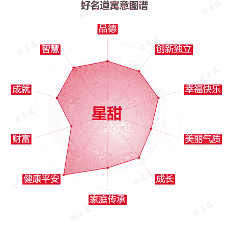 名字星甜的寓意图谱