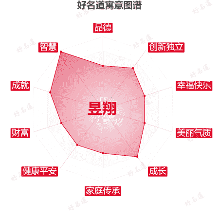 名字昱翔的寓意图谱