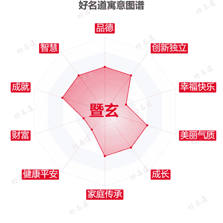 名字暨玄的寓意图谱
