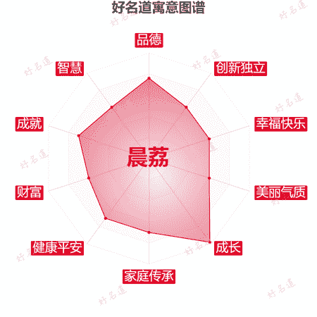 名字晨荔的寓意图谱