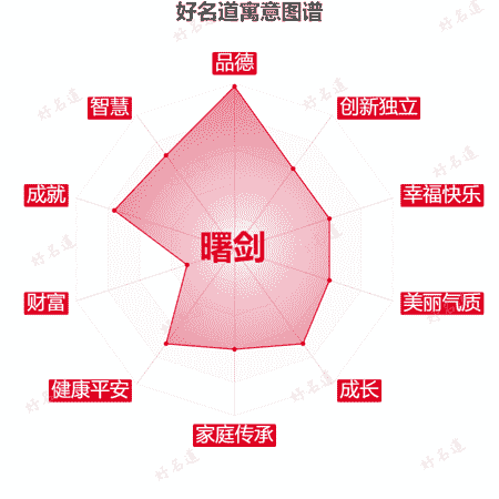 名字曙剑的寓意图谱