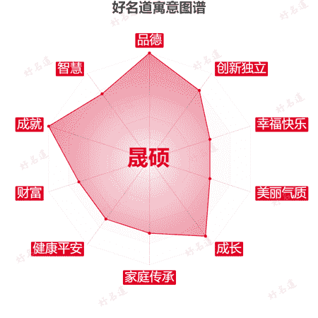 名字晟硕的寓意图谱