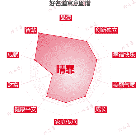 名字晴霏的寓意图谱