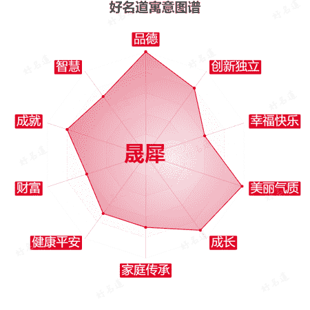名字晟犀的寓意图谱