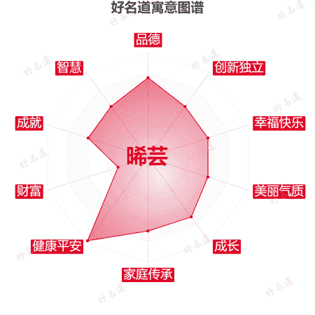 名字晞芸的寓意图谱