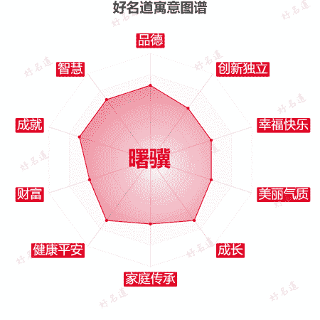 名字曙骥的寓意图谱