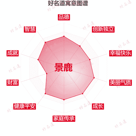 名字景鹿的寓意图谱