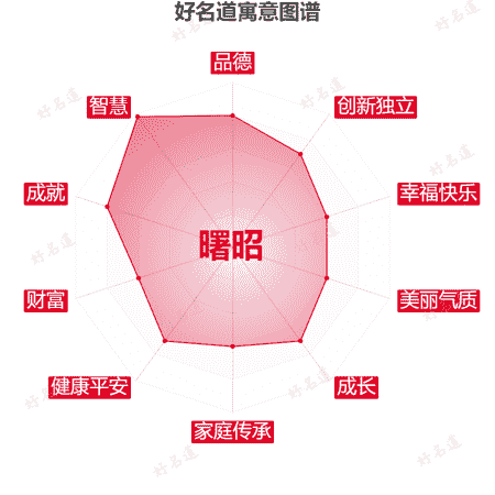 名字曙昭的寓意图谱