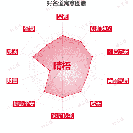 名字晴梧的寓意图谱