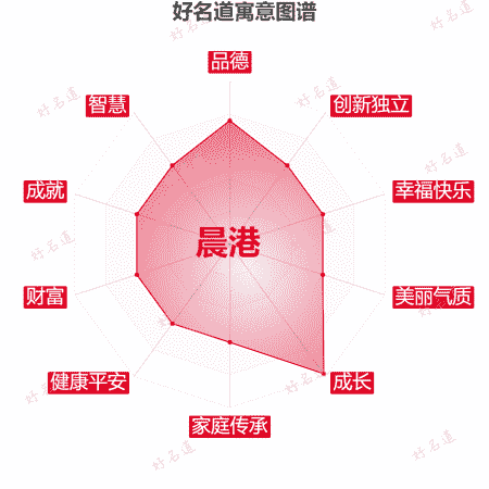 名字晨港的寓意图谱