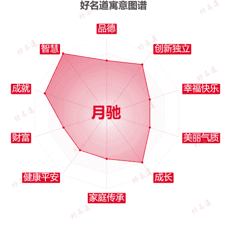 名字月驰的寓意图谱
