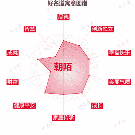 名字朝陌的寓意图谱