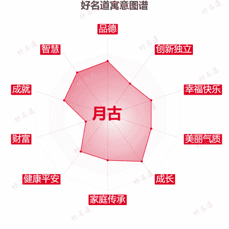 名字月古的寓意图谱