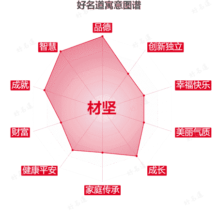 名字材坚的寓意图谱