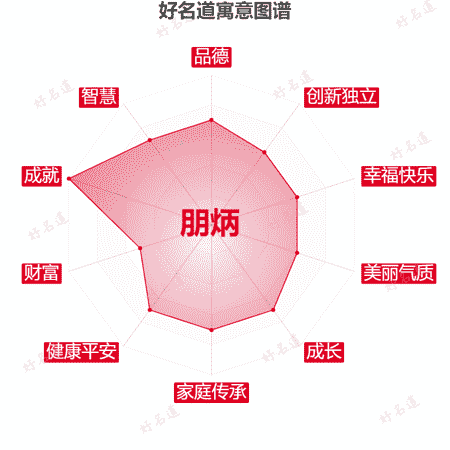 名字朋炳的寓意图谱