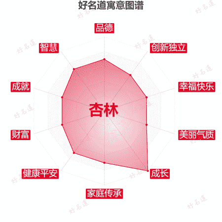 名字杏林的寓意图谱