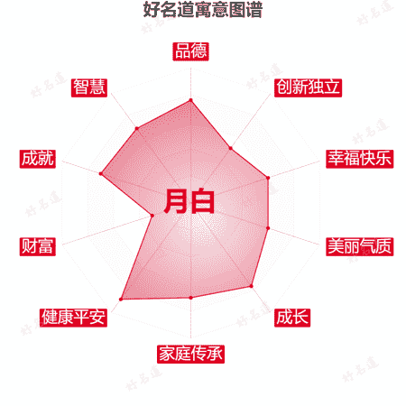 名字月白的寓意图谱