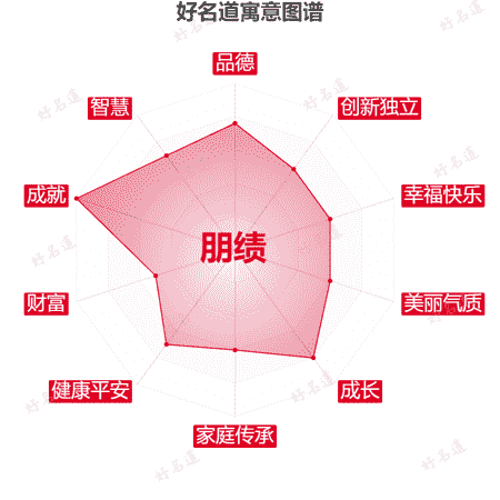 名字朋绩的寓意图谱