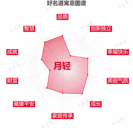 名字月轻的寓意图谱