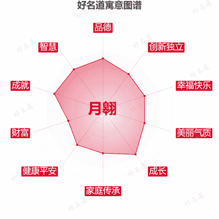 名字月翱的寓意图谱