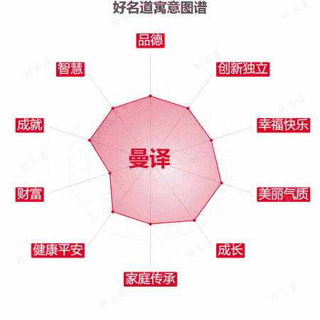 名字曼译的寓意图谱