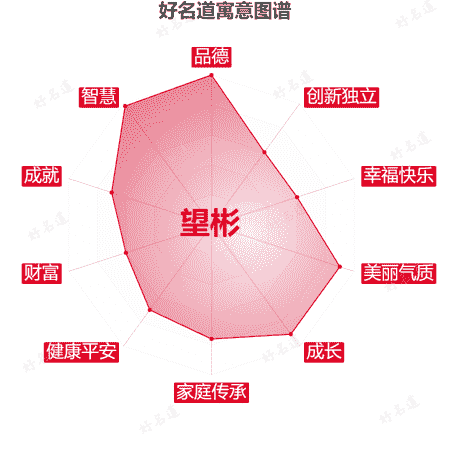 名字望彬的寓意图谱