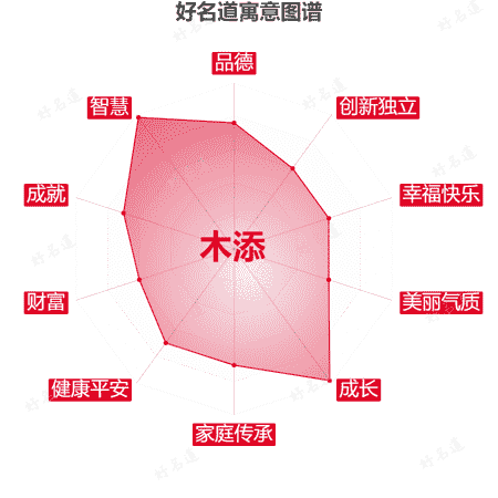 名字木添的寓意图谱