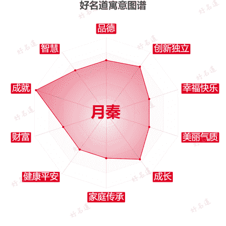 名字月秦的寓意图谱